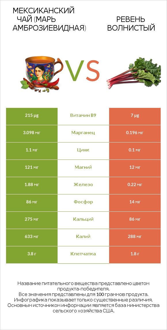 Мексиканский чай (Марь амброзиевидная) vs Ревень волнистый infographic