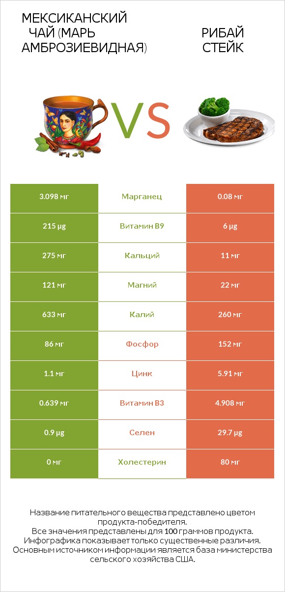 Мексиканский чай (Марь амброзиевидная) vs Рибай стейк infographic