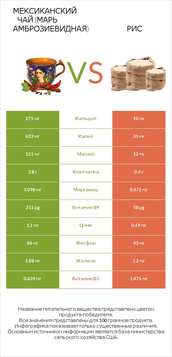 Мексиканский чай (Марь амброзиевидная) vs Рис infographic