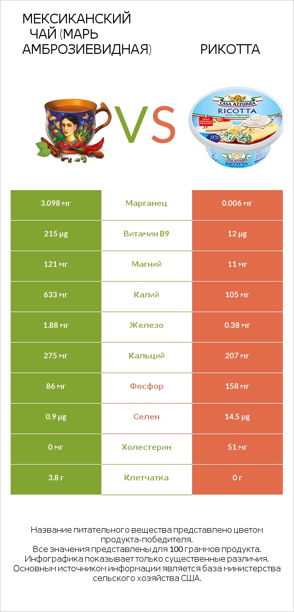 Мексиканский чай (Марь амброзиевидная) vs Рикотта infographic