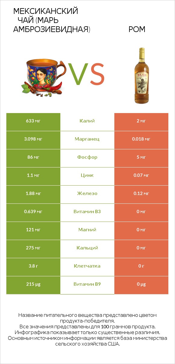 Мексиканский чай (Марь амброзиевидная) vs Ром infographic