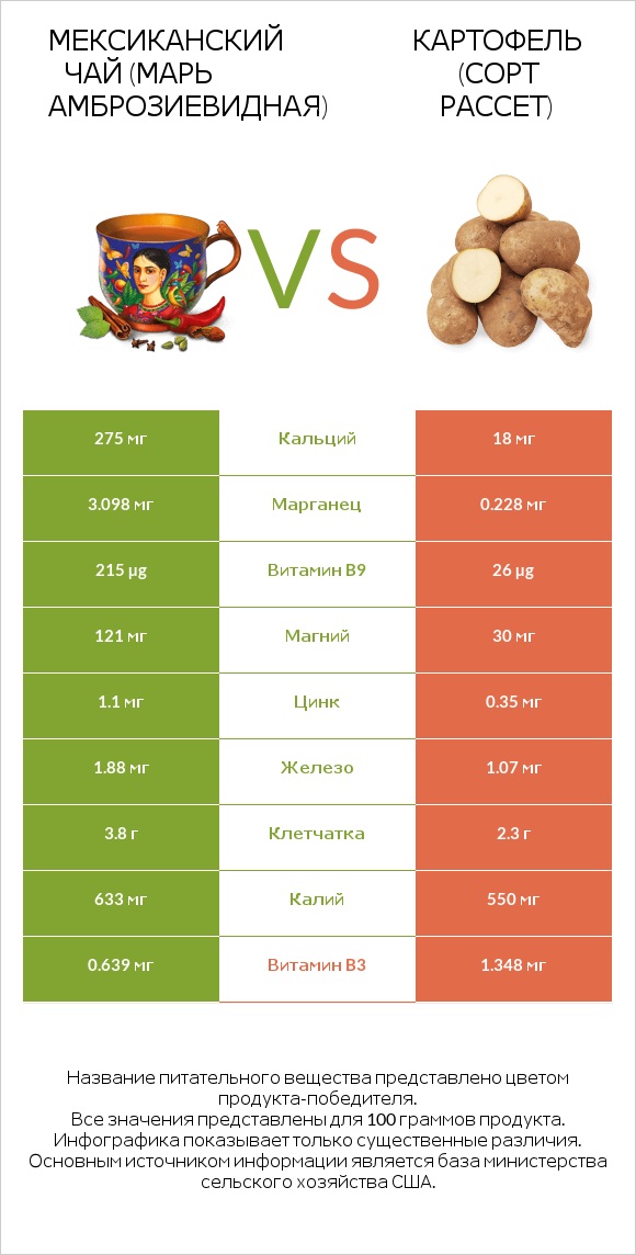 Мексиканский чай (Марь амброзиевидная) vs Картофель (сорт Рассет) infographic