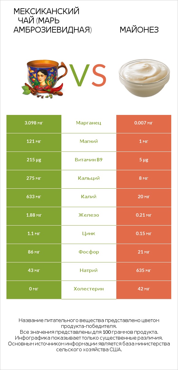 Мексиканский чай (Марь амброзиевидная) vs Майонез infographic
