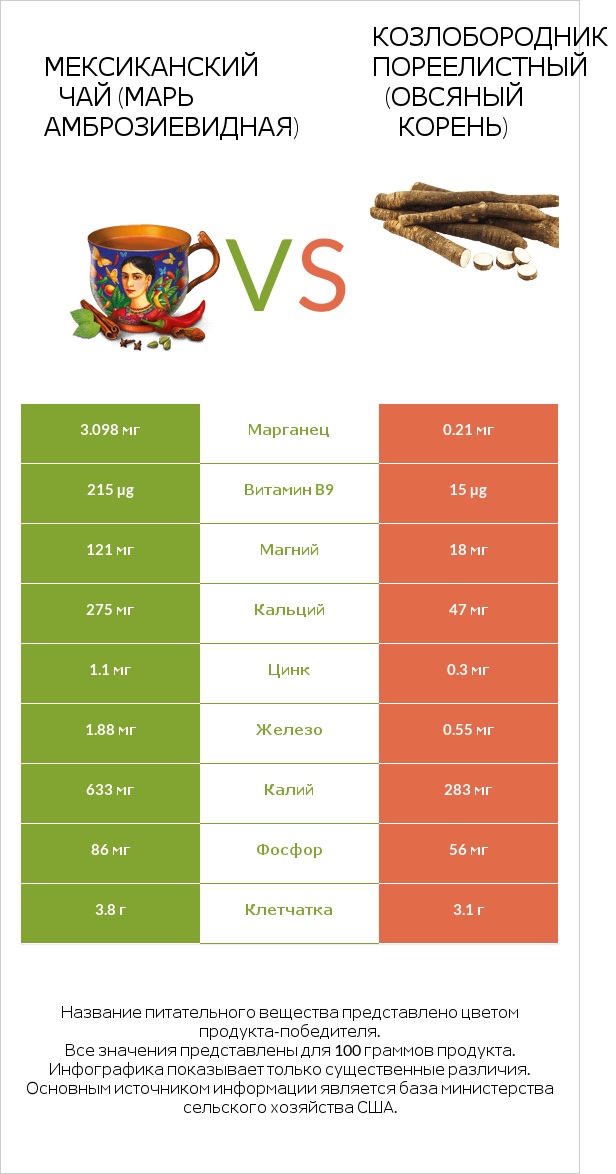 Марь амброзиевидная vs Salsify infographic