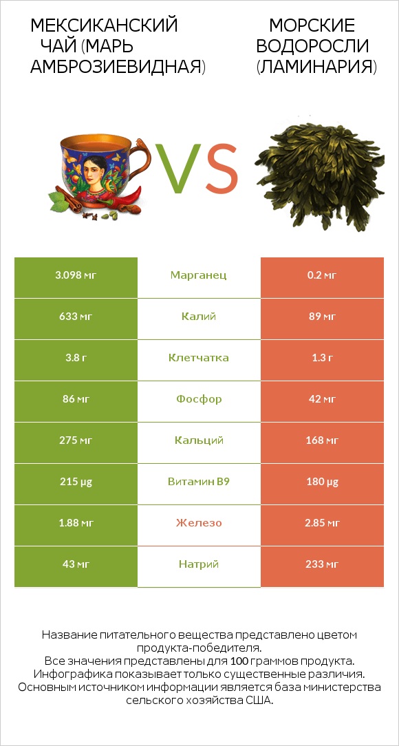 Мексиканский чай (Марь амброзиевидная) vs Морские водоросли (Ламинария) infographic