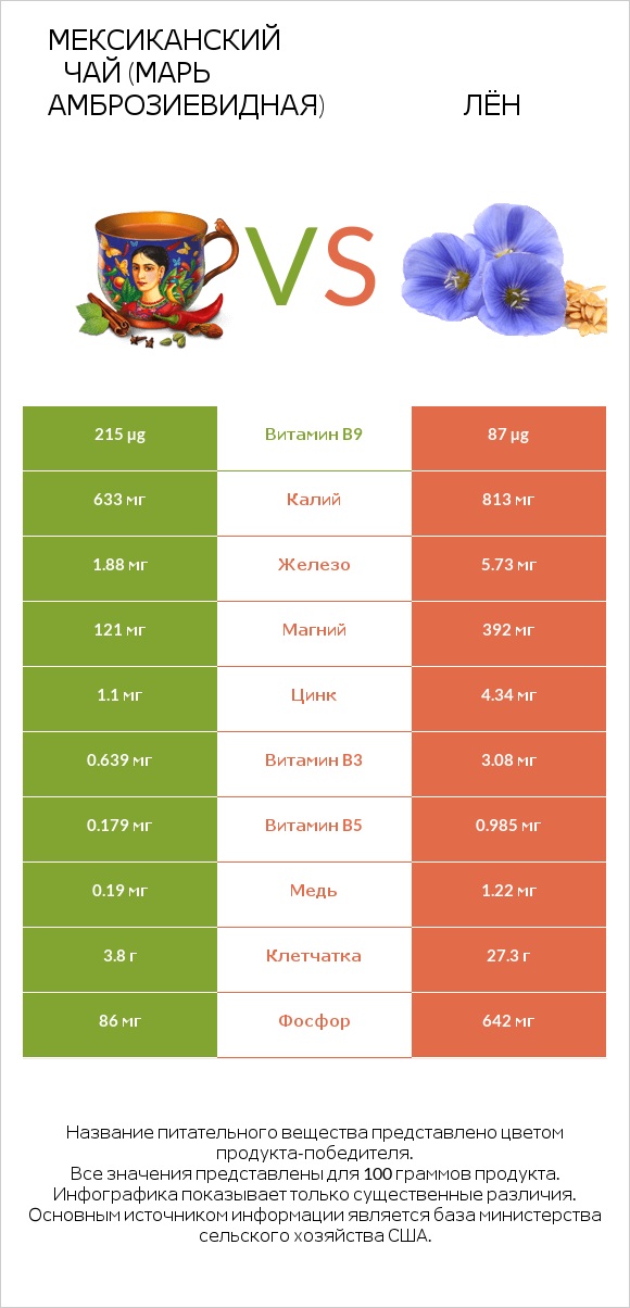 Мексиканский чай (Марь амброзиевидная) vs Лён infographic