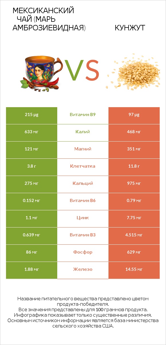 Мексиканский чай (Марь амброзиевидная) vs Кунжут infographic