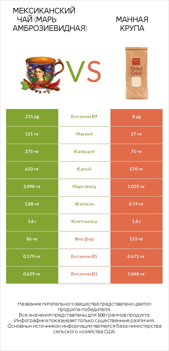 Мексиканский чай (Марь амброзиевидная) vs Манная крупа infographic