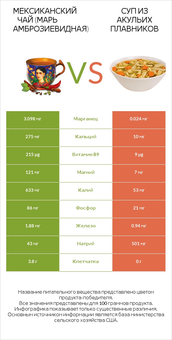 Мексиканский чай (Марь амброзиевидная) vs Суп из акульих плавников infographic