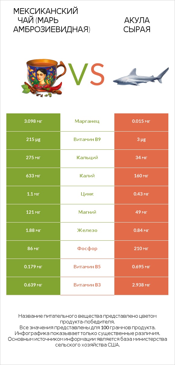 Мексиканский чай (Марь амброзиевидная) vs Акула сырая infographic