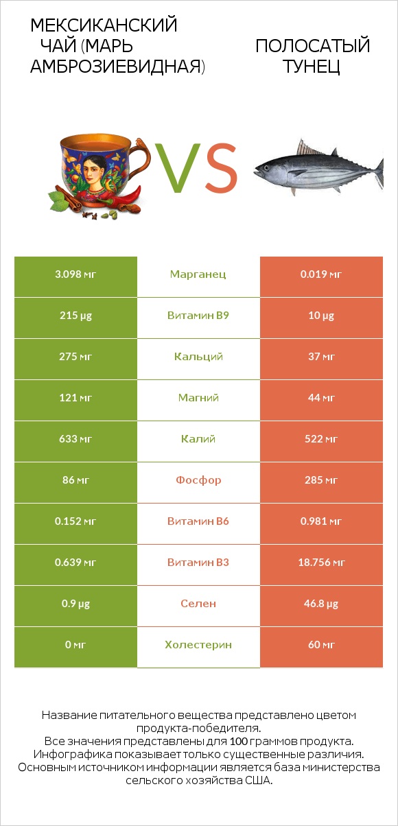 Мексиканский чай (Марь амброзиевидная) vs Полосатый тунец infographic