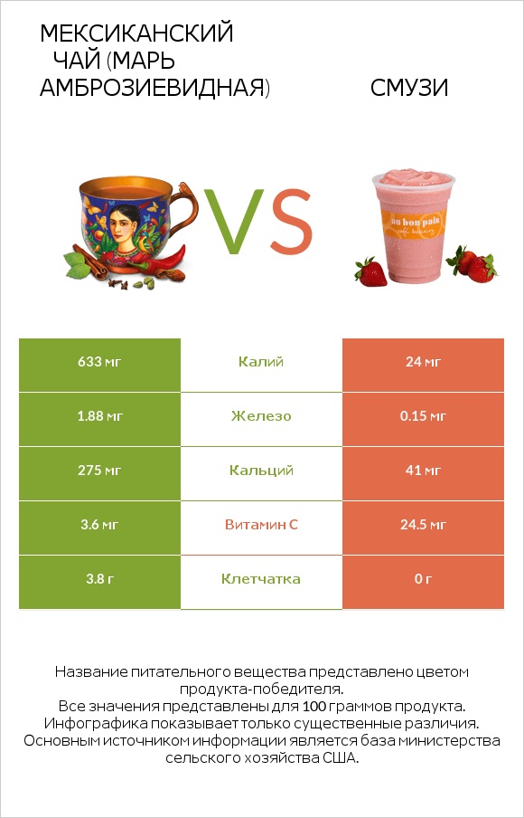 Мексиканский чай (Марь амброзиевидная) vs Смузи infographic