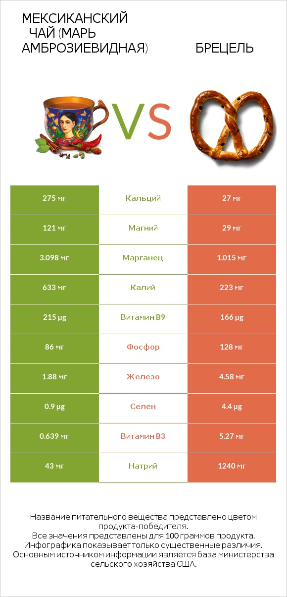 Мексиканский чай (Марь амброзиевидная) vs Брецель infographic