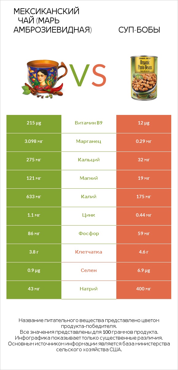 Мексиканский чай (Марь амброзиевидная) vs Суп-бобы infographic