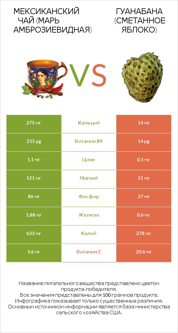 Мексиканский чай (Марь амброзиевидная) vs Гуанабана (сметанное яблоко) infographic