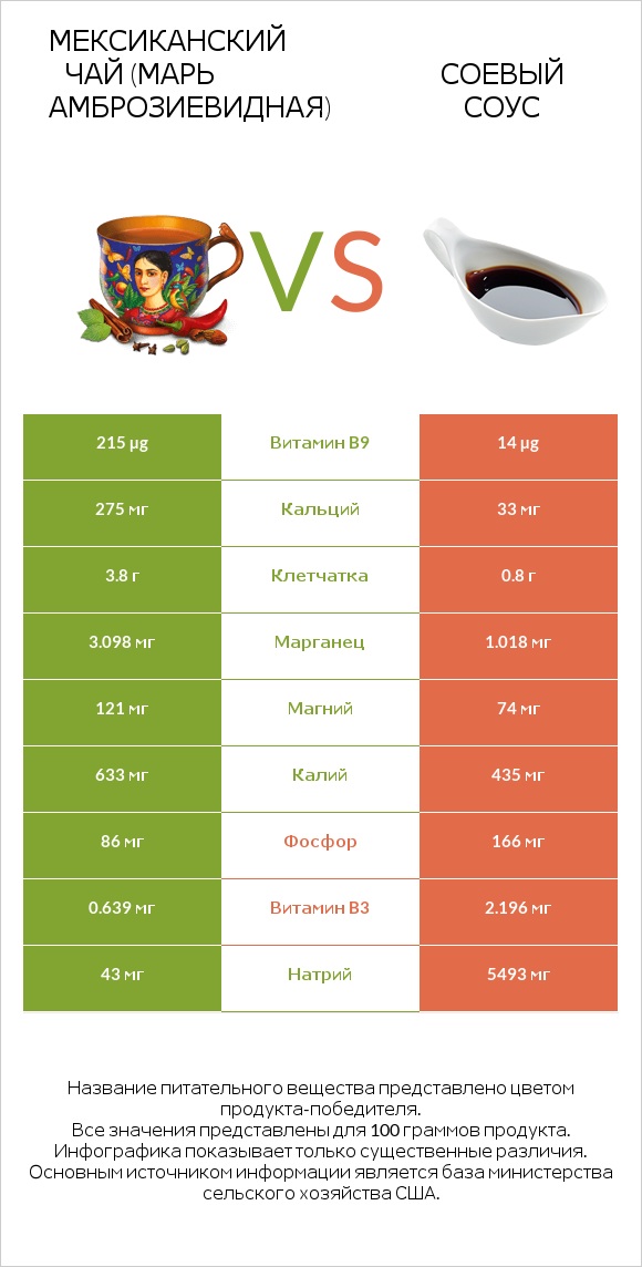 Мексиканский чай (Марь амброзиевидная) vs Соевый соус infographic