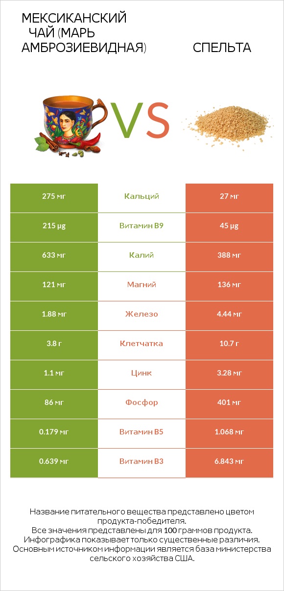 Мексиканский чай (Марь амброзиевидная) vs Спельта infographic