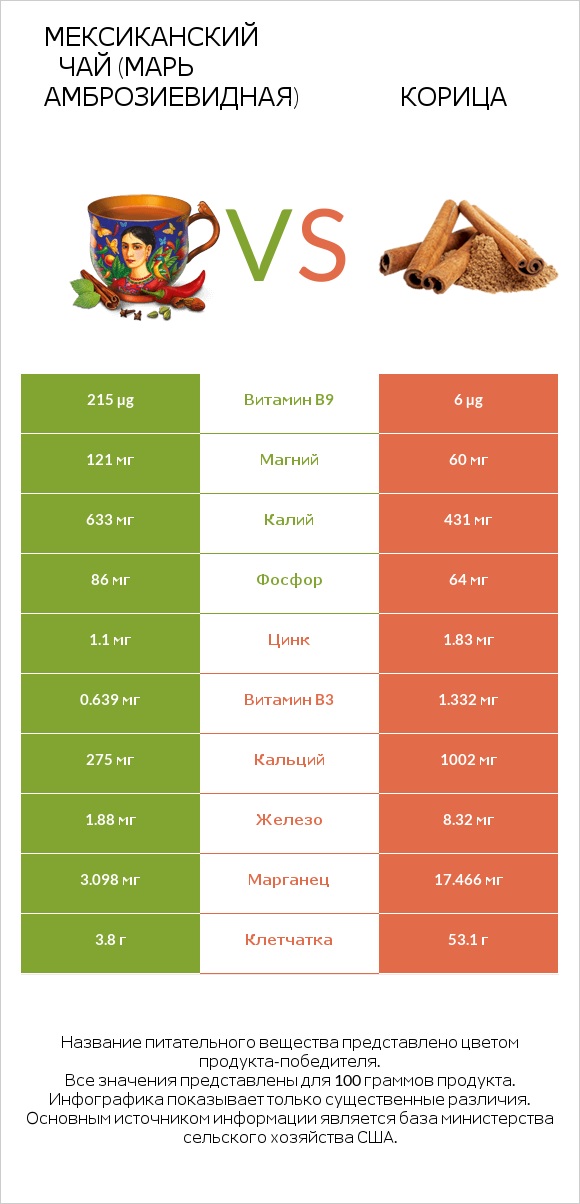 Мексиканский чай (Марь амброзиевидная) vs Корица infographic