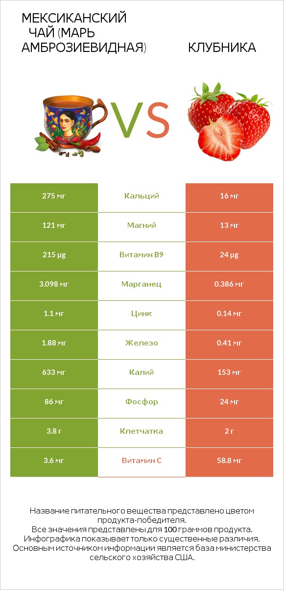 Мексиканский чай (Марь амброзиевидная) vs Клубника infographic