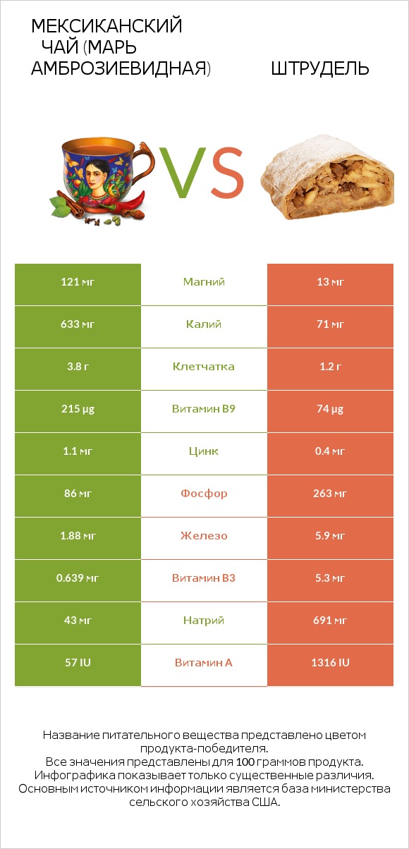 Мексиканский чай (Марь амброзиевидная) vs Штрудель infographic