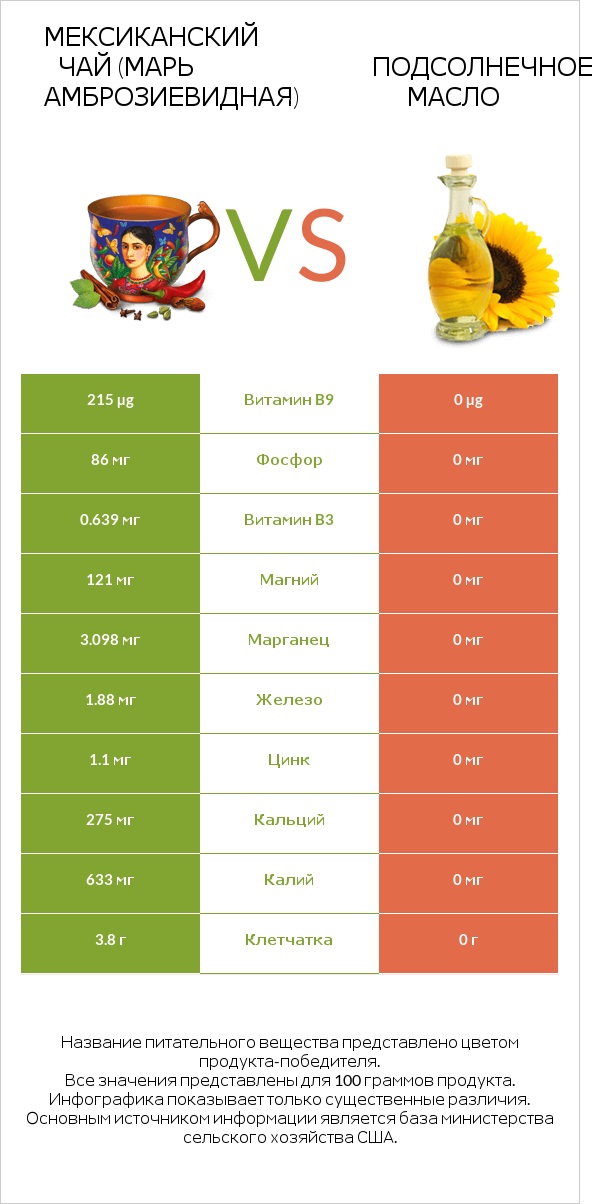 Мексиканский чай (Марь амброзиевидная) vs Подсолнечное масло infographic