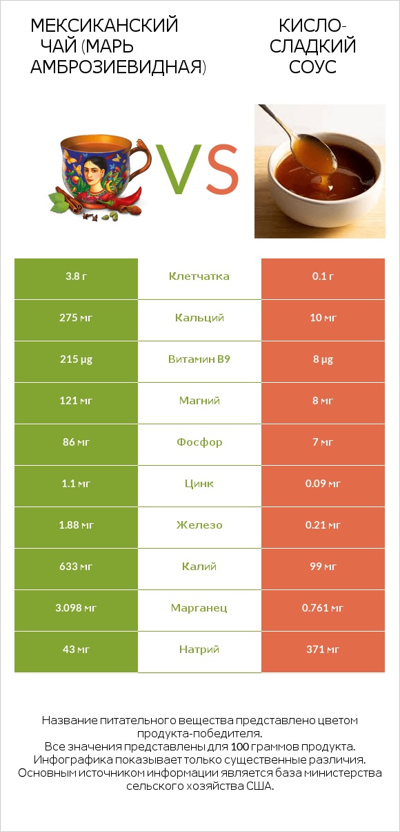 Мексиканский чай (Марь амброзиевидная) vs Кисло-сладкий соус infographic