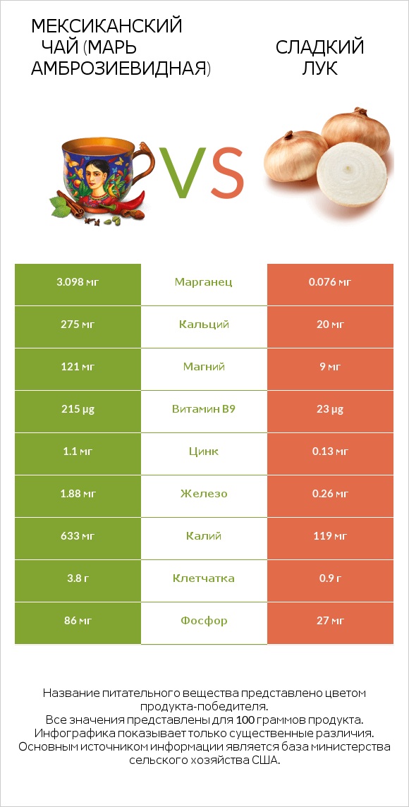 Мексиканский чай (Марь амброзиевидная) vs Сладкий лук infographic