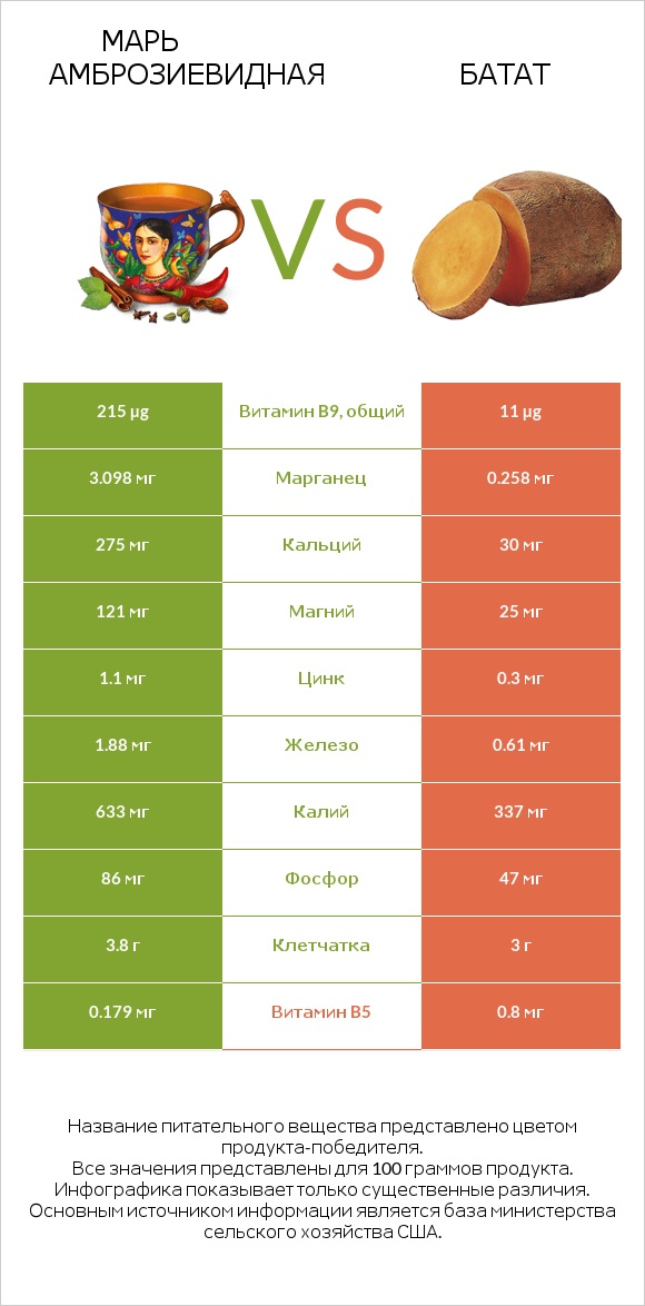 Марь амброзиевидная vs Батат infographic