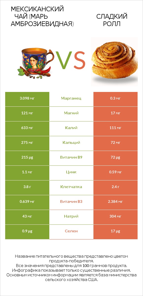 Мексиканский чай (Марь амброзиевидная) vs Сладкий ролл infographic