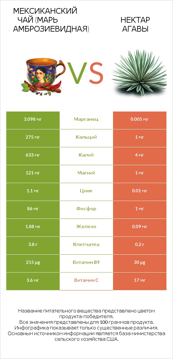 Мексиканский чай (Марь амброзиевидная) vs Нектар агавы infographic