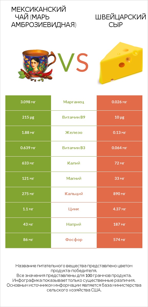 Мексиканский чай (Марь амброзиевидная) vs Швейцарский сыр infographic
