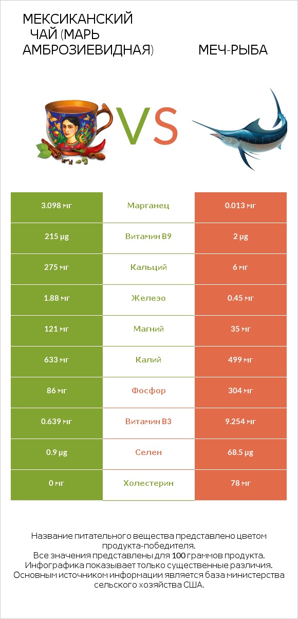 Мексиканский чай (Марь амброзиевидная) vs Меч-рыба infographic