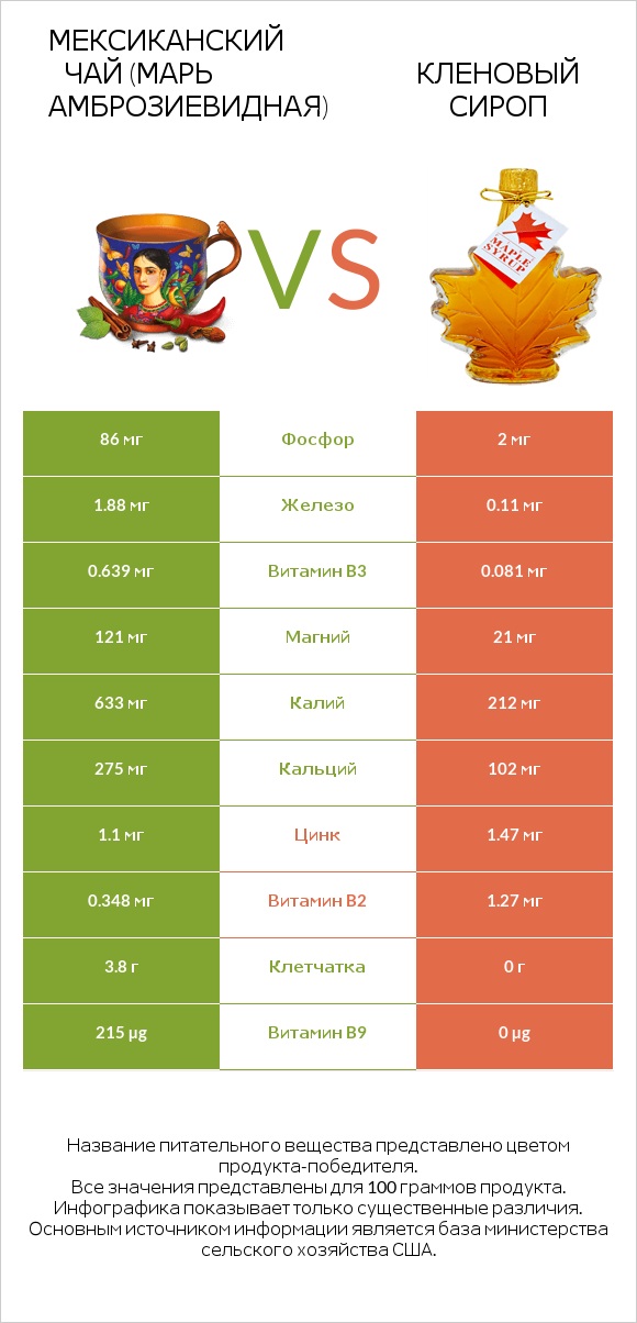 Мексиканский чай (Марь амброзиевидная) vs Кленовый сироп infographic