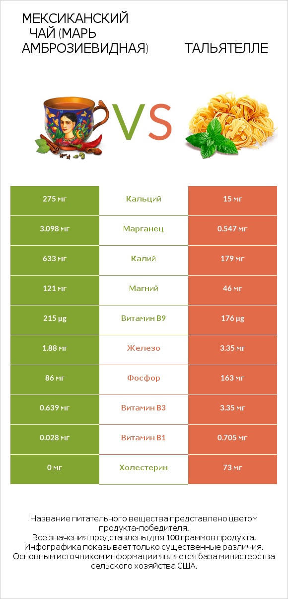 Мексиканский чай (Марь амброзиевидная) vs Тальятелле infographic