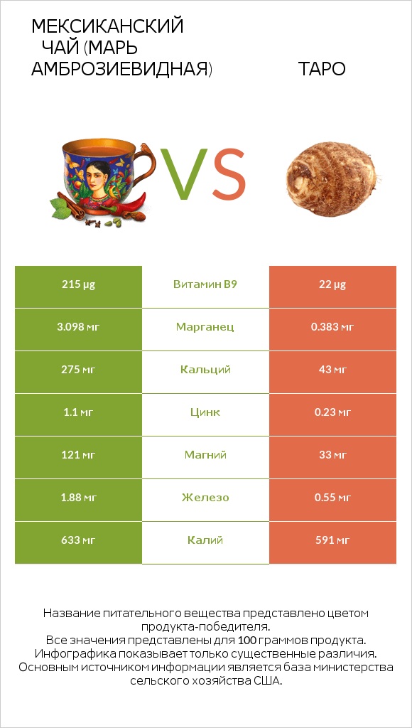 Марь амброзиевидная vs Таро infographic