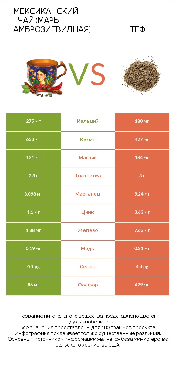 Мексиканский чай (Марь амброзиевидная) vs Теф infographic