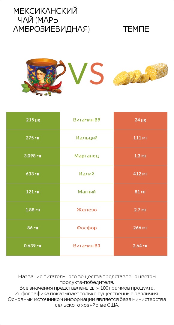 Мексиканский чай (Марь амброзиевидная) vs Темпе infographic