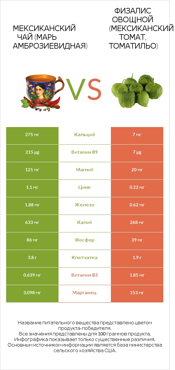 Марь амброзиевидная vs Физалис овощной infographic