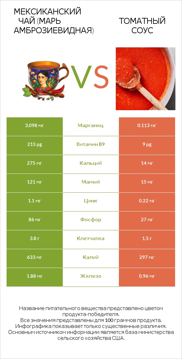 Мексиканский чай (Марь амброзиевидная) vs Томатный соус infographic