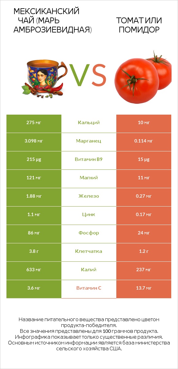 Марь амброзиевидная vs Помидор infographic