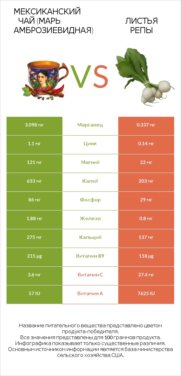 Мексиканский чай (Марь амброзиевидная) vs Листья репы infographic