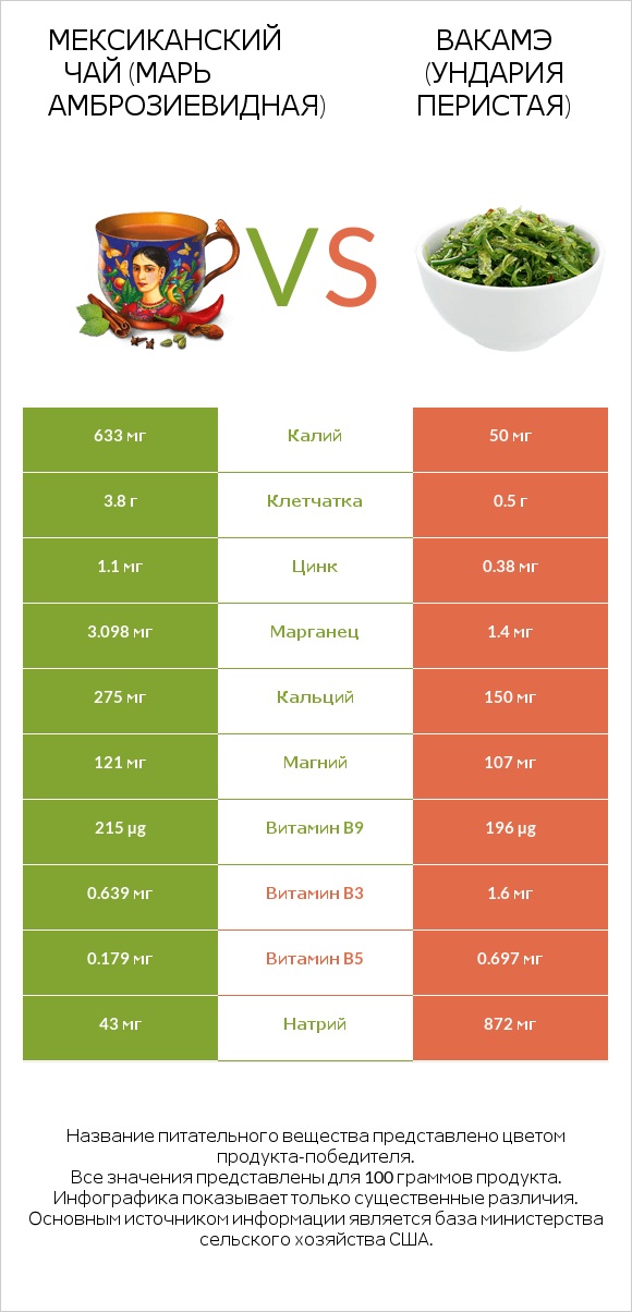 Мексиканский чай (Марь амброзиевидная) vs Вакамэ (ундария перистая) infographic