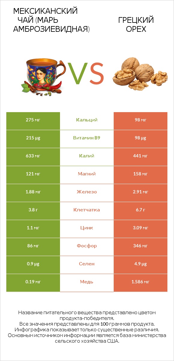 Мексиканский чай (Марь амброзиевидная) vs Грецкий орех infographic