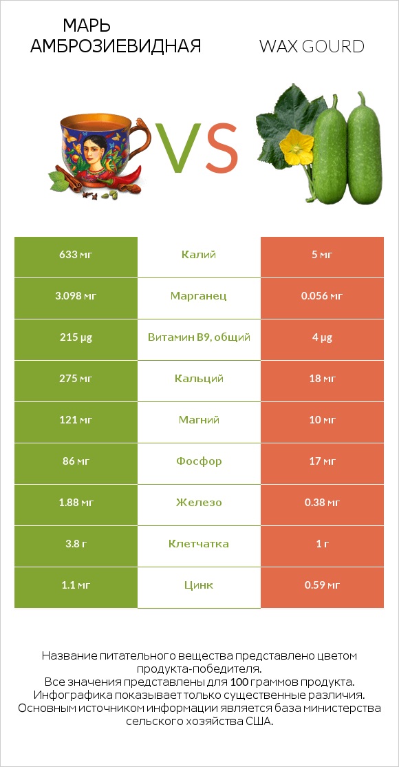 Марь амброзиевидная vs Wax gourd infographic