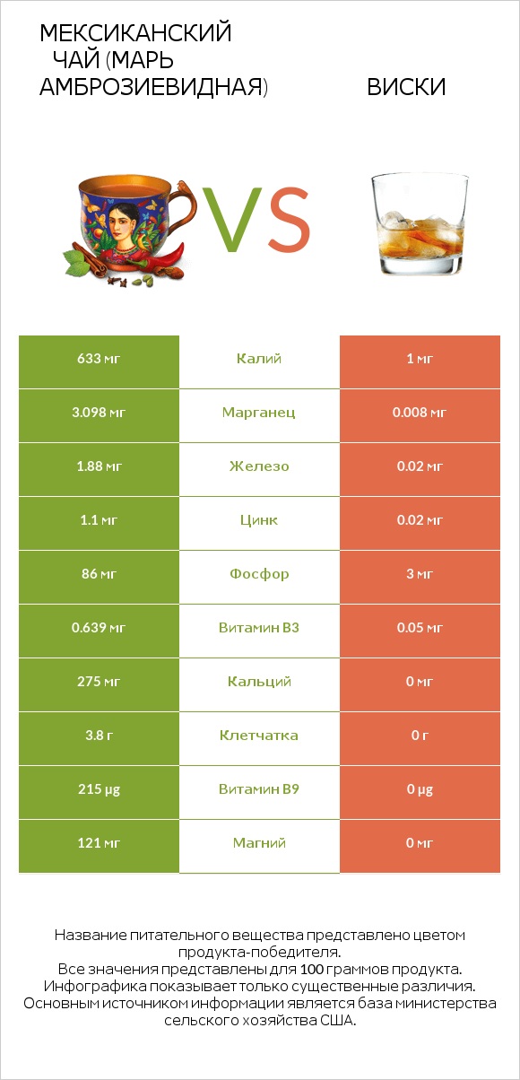 Мексиканский чай (Марь амброзиевидная) vs Виски infographic