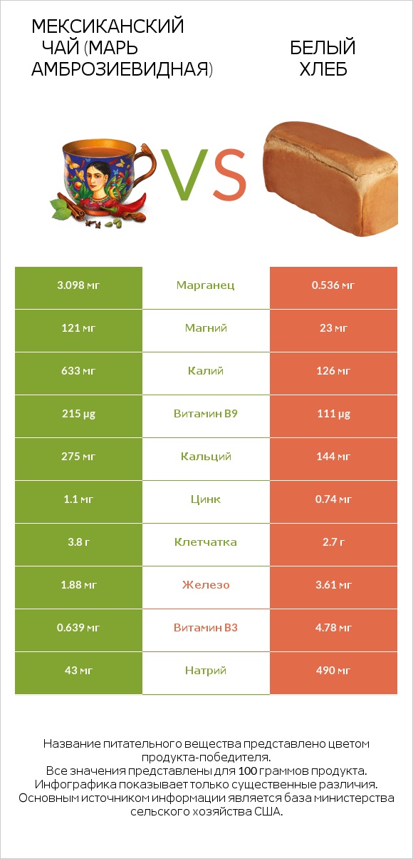 Мексиканский чай (Марь амброзиевидная) vs Белый Хлеб infographic