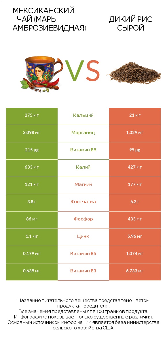 Мексиканский чай (Марь амброзиевидная) vs Дикий рис сырой infographic