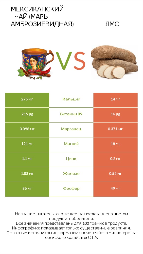 Мексиканский чай (Марь амброзиевидная) vs Ямс infographic