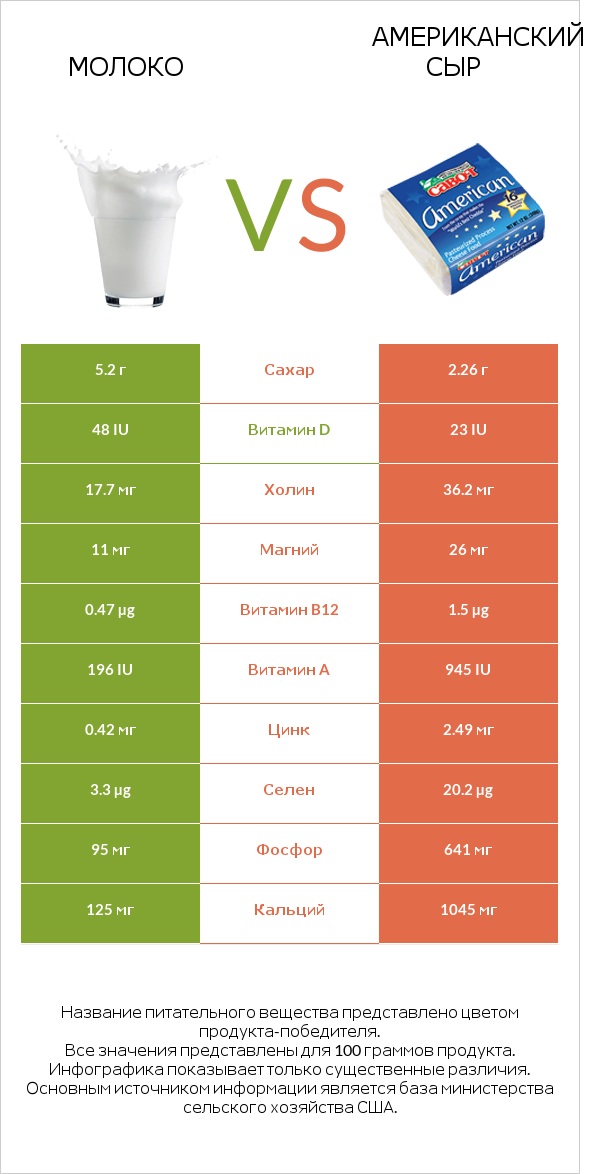 Молоко vs Американский сыр infographic