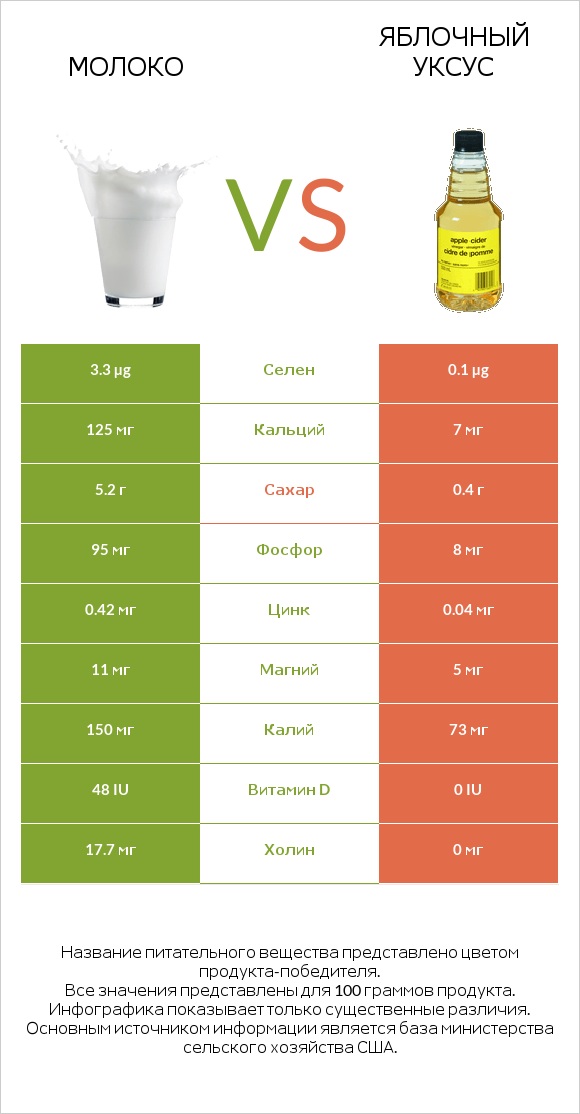 Молоко vs Яблочный уксус infographic